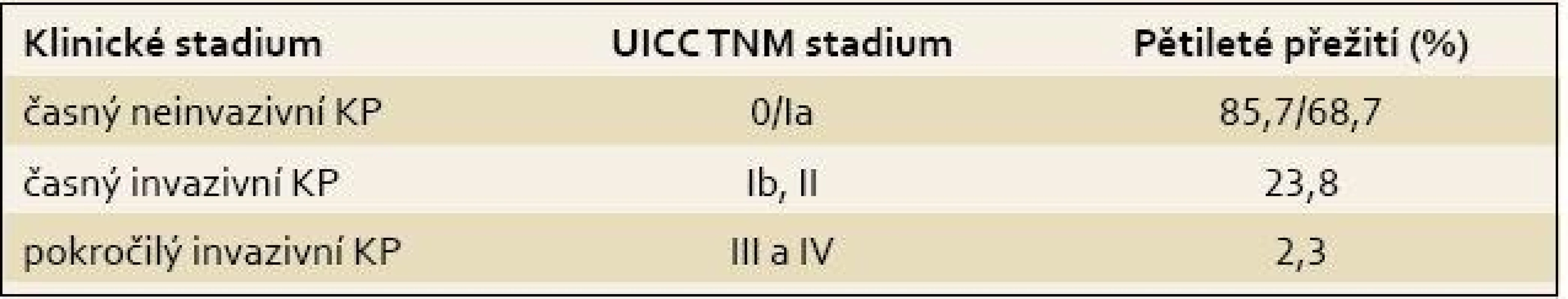 Pětileté přežití u karcinomu pankreatu podle klinických stadií.
Tab. 1. Five-year survival rate for pancreatic cancer according to clinical stages.
