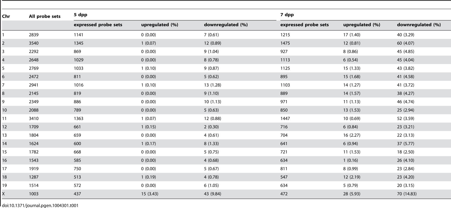 Frequency of downregulated and upregulated transcripts for each chromosome in B6-ChrX<sup>MSM</sup> testes.