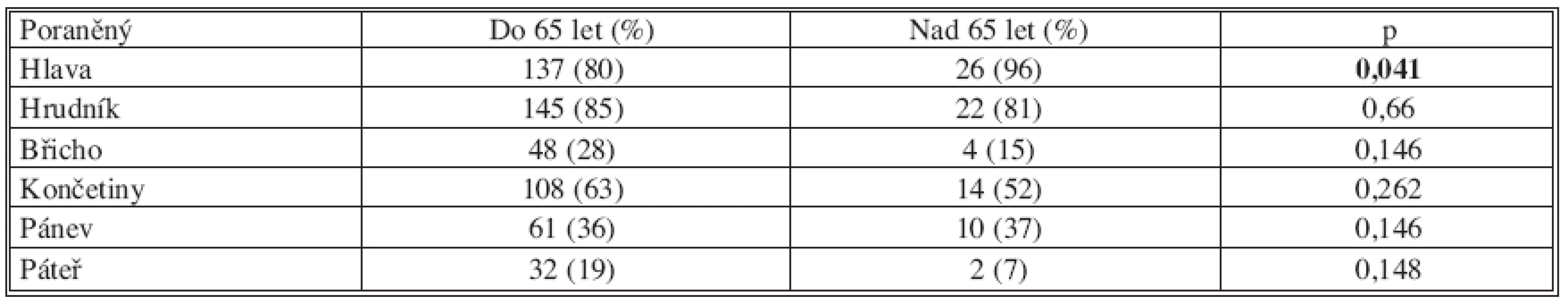 Poranění jednotlivých systémů u polytraumatu (n = 198)
Tab. 3. Injuries of individual systems in polytraumas (n=198)