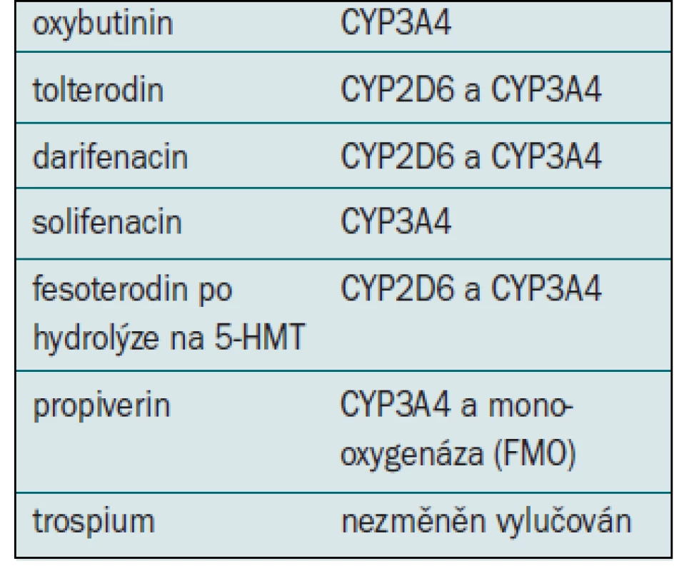 Metabolizmus antimuskarinik, volně podle [3].