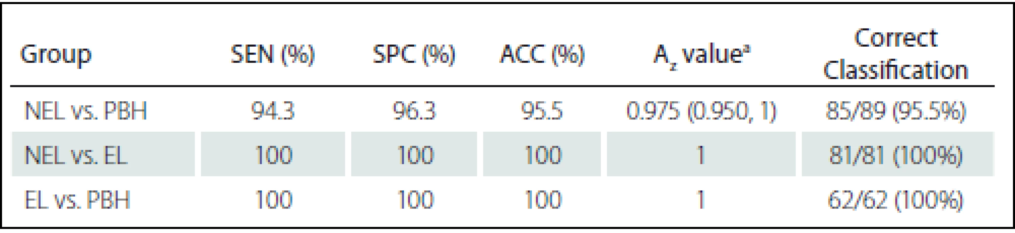 Diagnostic performance of proposed computer aided diagnostic system for classification of NELs, ELs and PBHs.