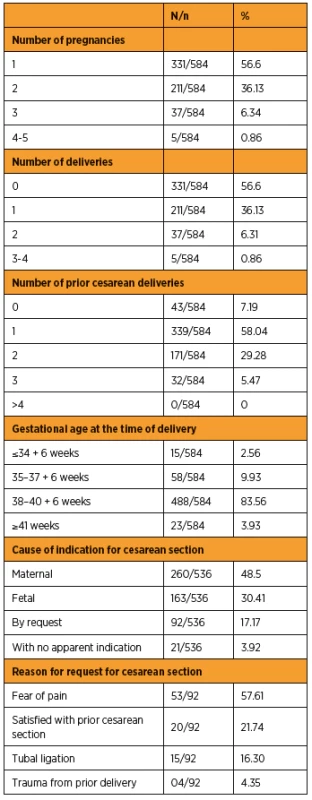 Characteristics of the study population
