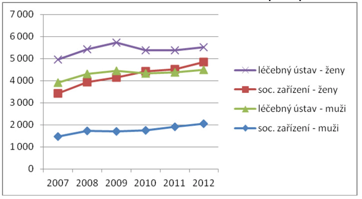 Zemřelí v léčebném ústavu a sociálním zařízení podle pohlaví v letech 2007–2012
