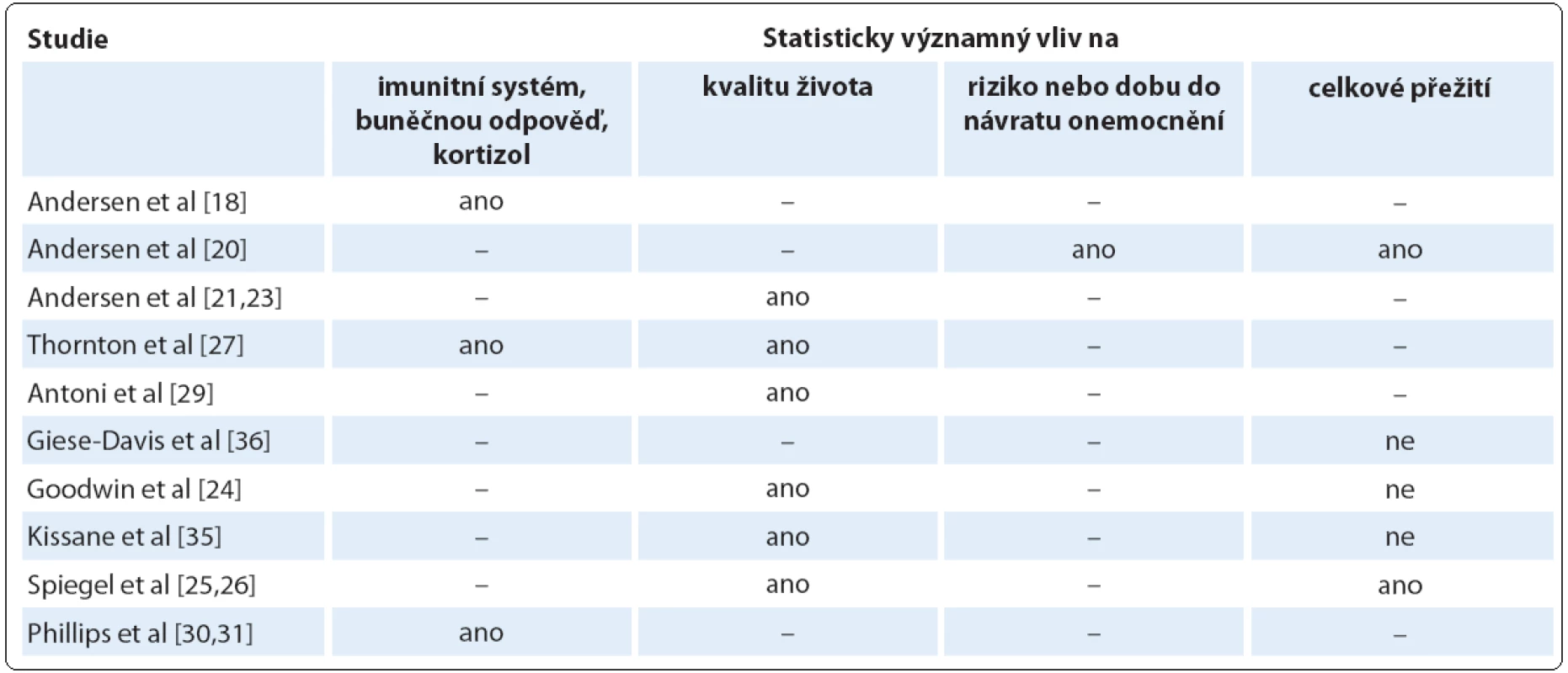 Přehled studií zabývajících se vlivem podpůrných psychologických intervencí na imunitní odpověď, kvalitu života, dobu do návratu onemocnění a celkové přežití pacientek s karcinomem prsu.