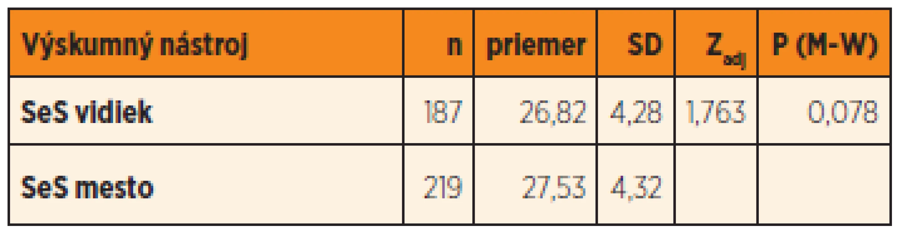 Rozdiel v duševnom zdraví – sebaúcta vo vybranom súbore žiakov v závislosti od bývania.
