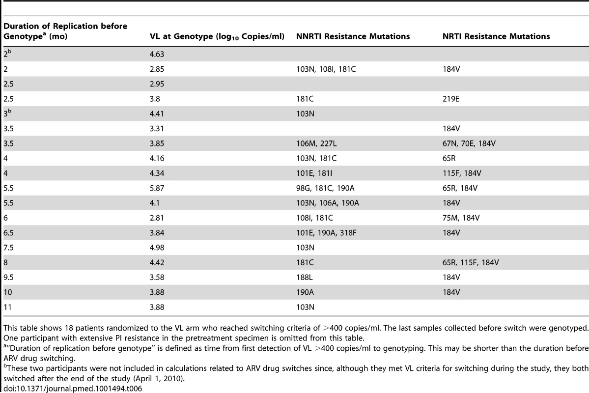 Resistance mutations found at first ARV switch (VL arm).