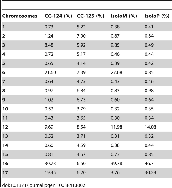 Distribution of SNPs on all 17 chromosomes in wild-type strains.