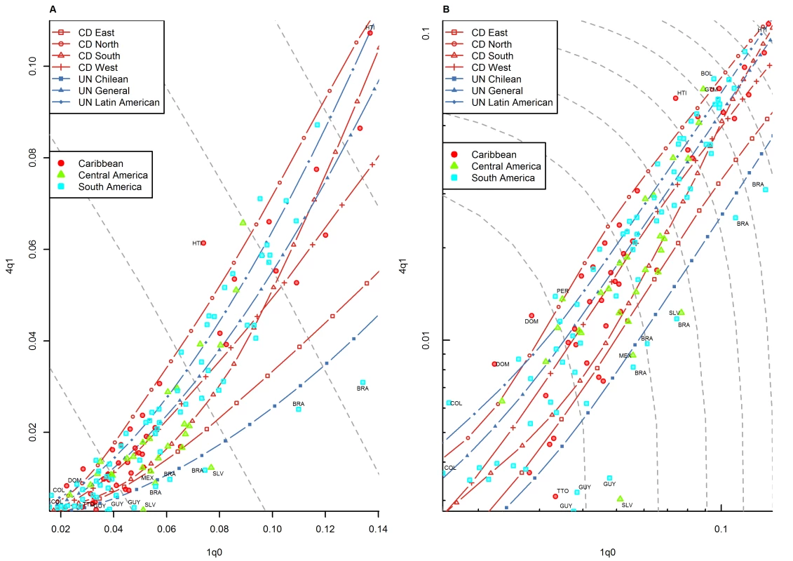 Relationship between <sub>1</sub><i>q</i><sub>0</sub> and <sub>4</sub><i>q</i><sub>1</sub> in country-years of the WFS and DHS surveys: Latin America and the Caribbean.