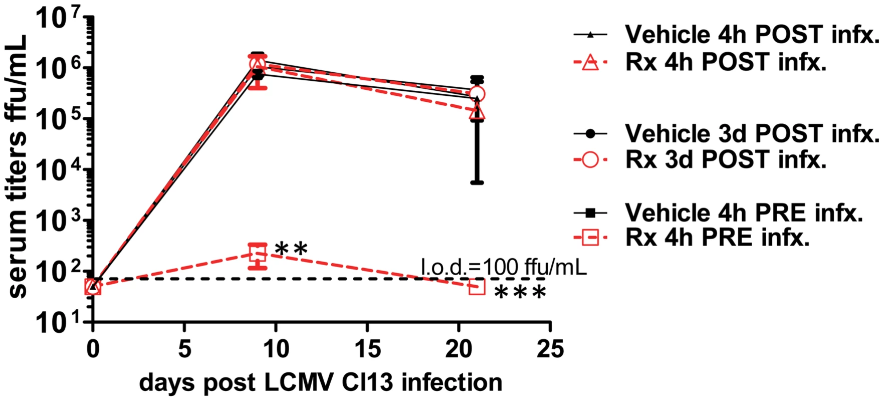 Prophylactic treatment with CpG-DOTAP prevents persistent viral infection.