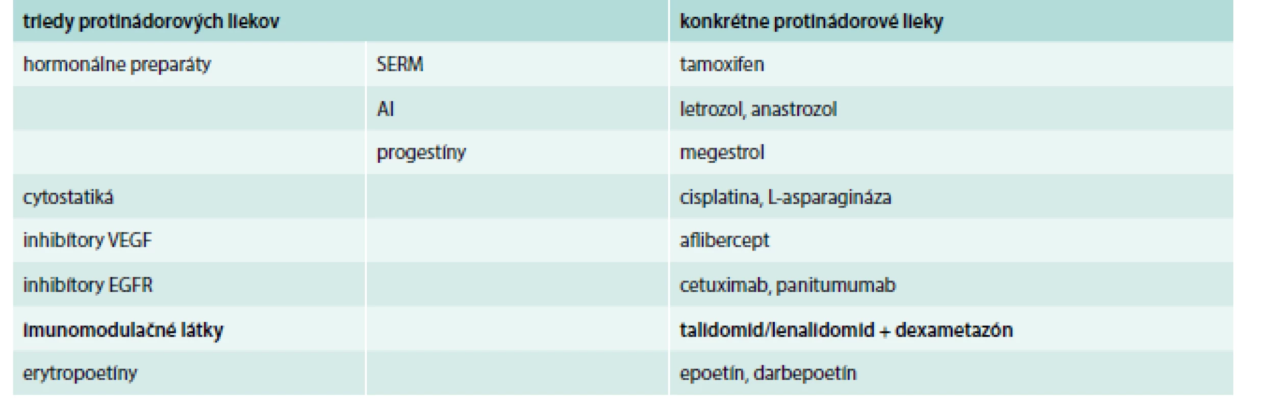 Protinádorové lieky s významným vplyvom na riziko VTE