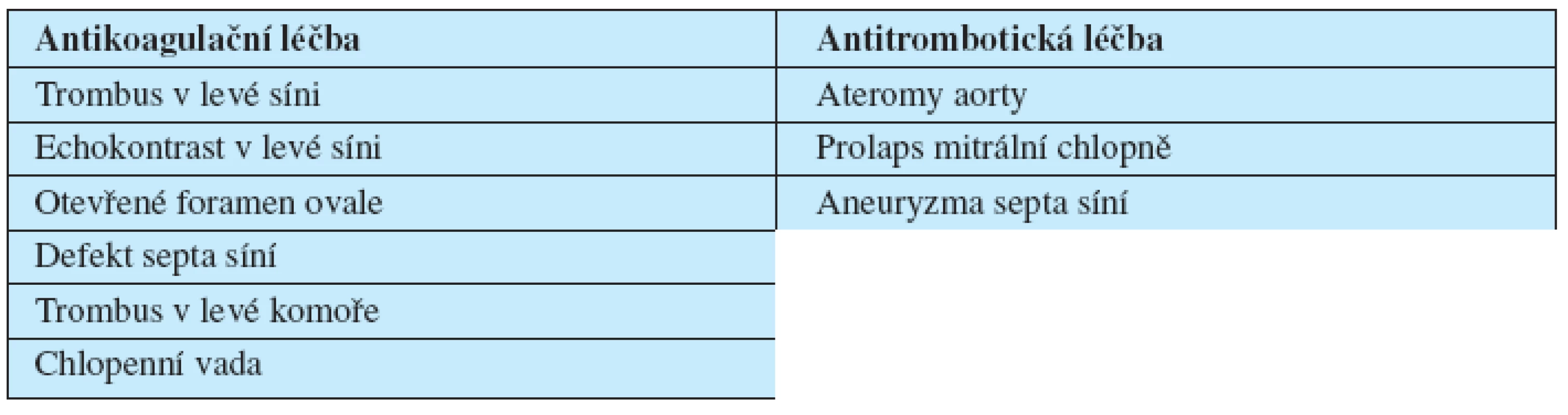 Léčba nemocných v závislosti na echokardiografickém nálezu.