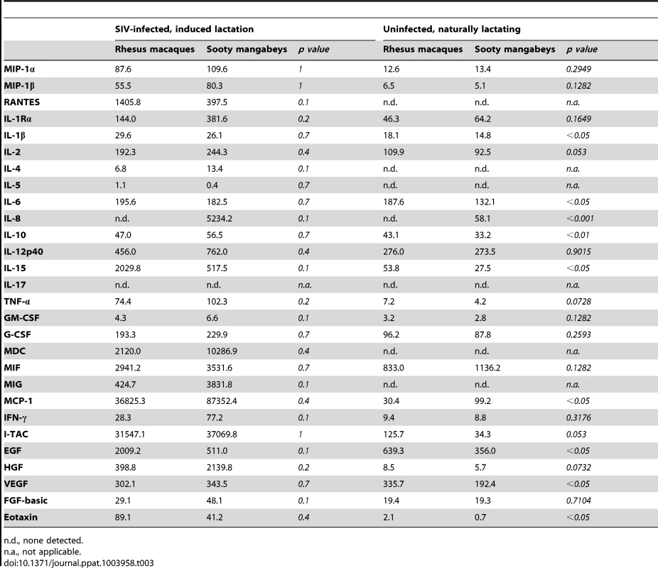Immune mediators in milk (pg/ml) of SIV-infected and uninfected nonhuman primates.