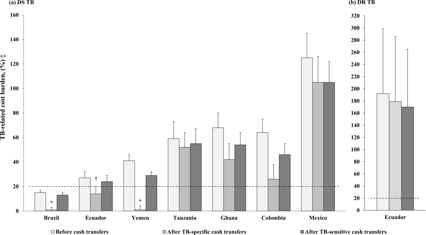 Summary of countries’ household-level TB-related cost burden before, and after cash transfers.