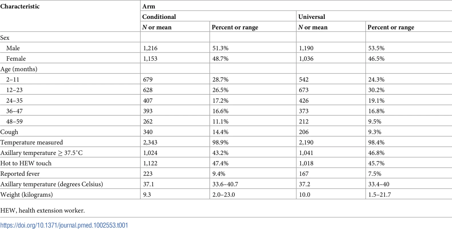Baseline characteristics of children enrolled.