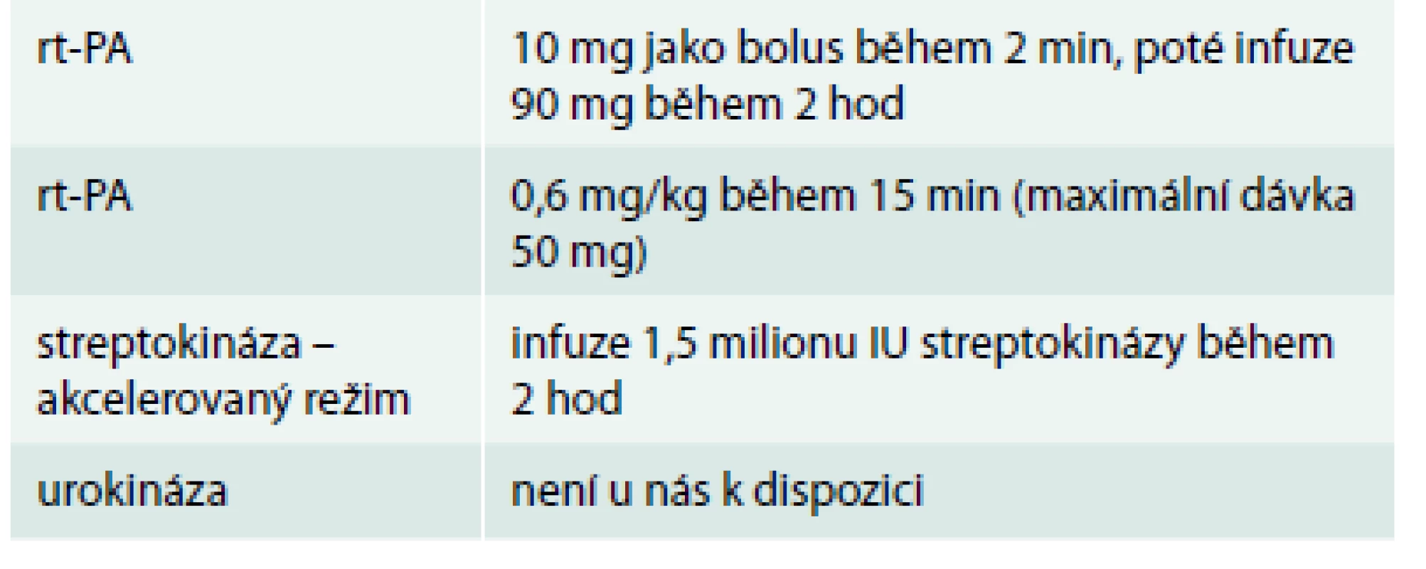 Trombolytika schválená pro plicní embolii podle ESC guidelines 2014