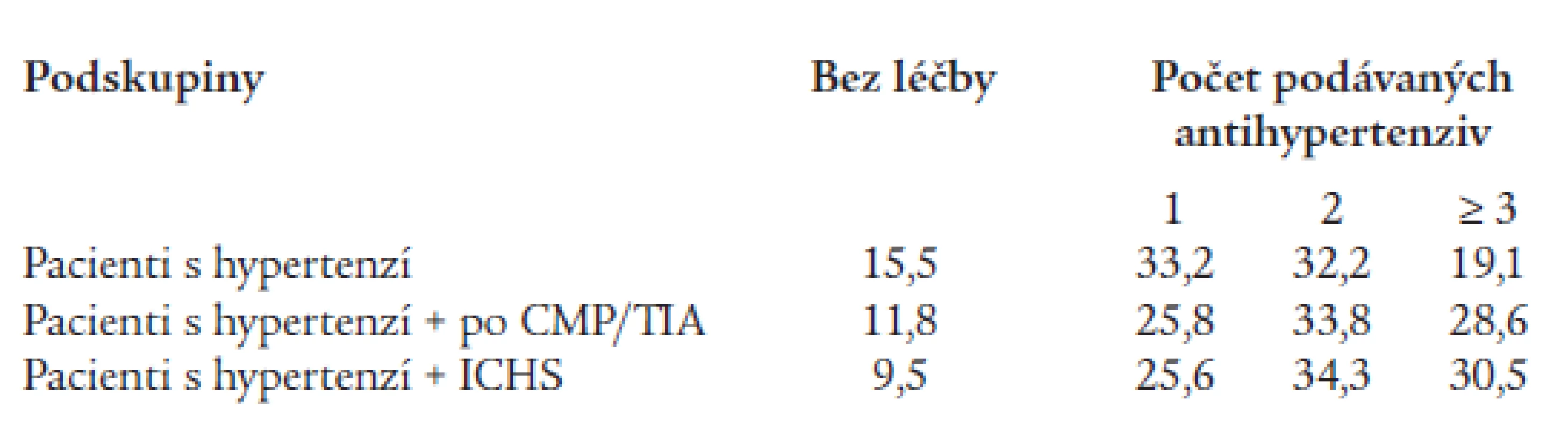 Počet současně podávaných antihypertenziv při léčbě hypertenze v jednotlivých podskupinách.
