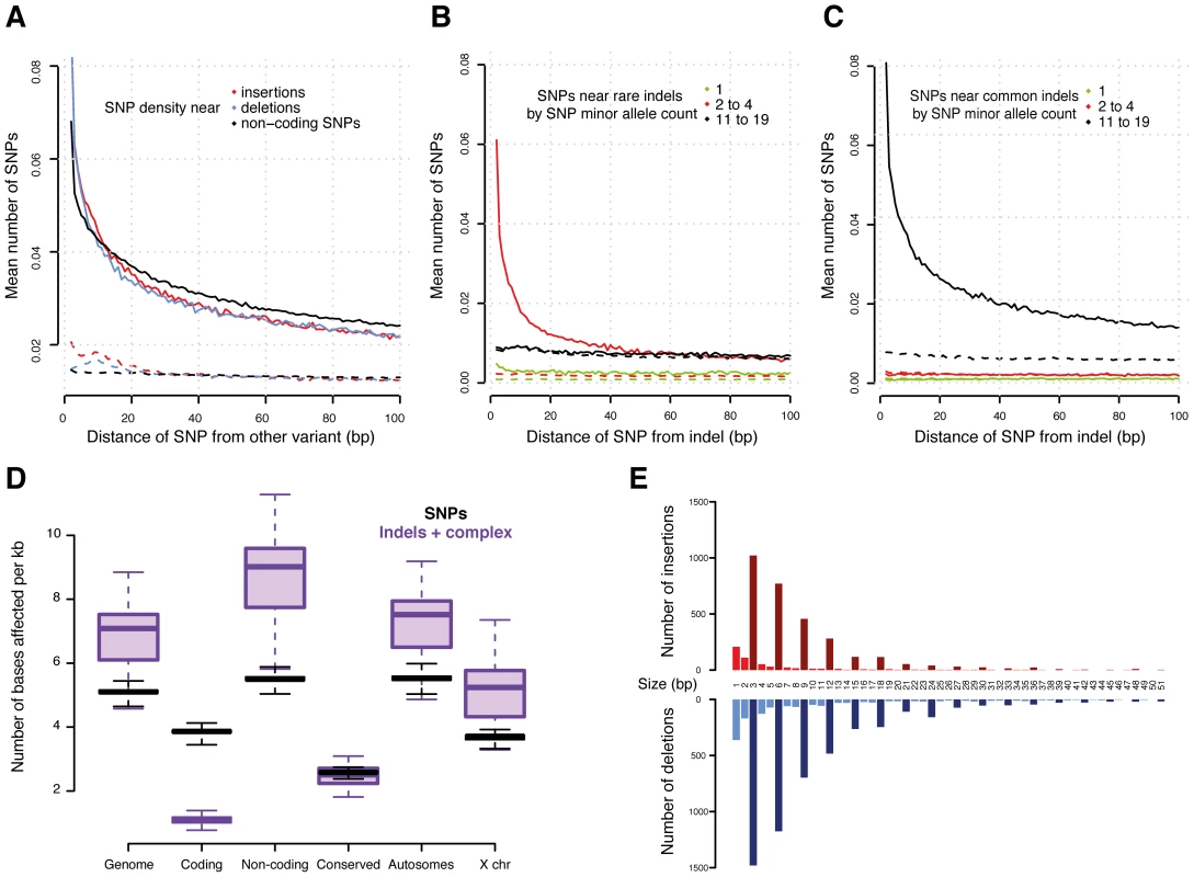 Variants in genomic context.