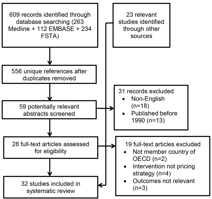 Flow diagram for study selection.