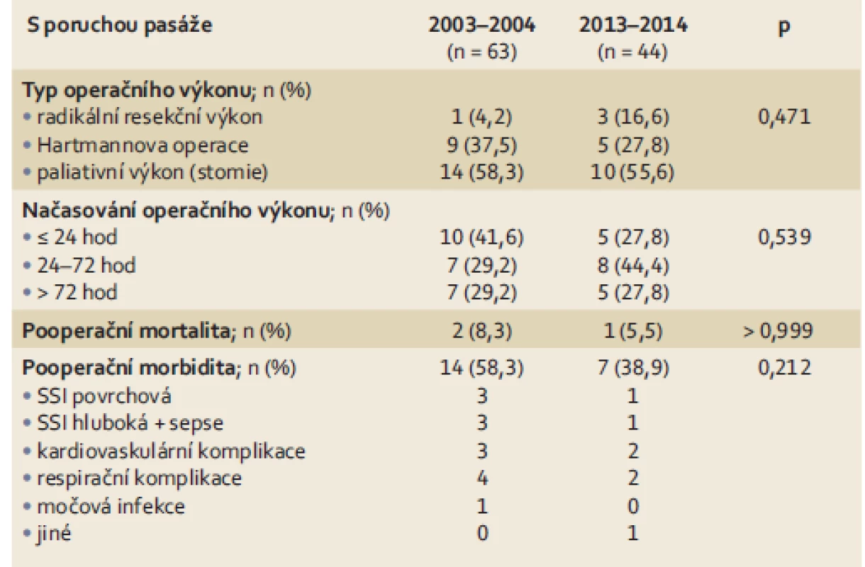 Perioperační data (typ a načasování operačního výkonu, pooperační morbidita a mortalita) pacientů se stenotickým karcinomem rekta a poruchou pasáže.
Tab.	3. Perioperative data (type and timing of surgical intervention, postoperative morbidity and mortality) in patients with stenosing rectal carcinoma and clinical signs of bowel obstruction.