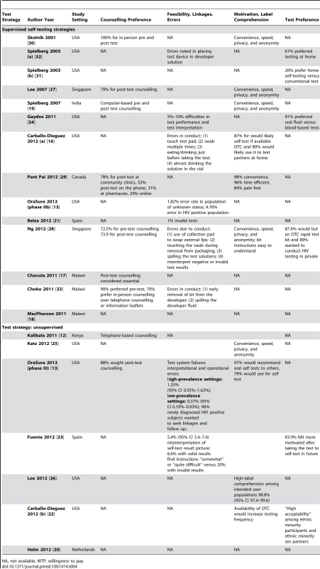 Study outcomes: counselling preference, feasibility, linkages, errors, motivation, label comprehension, and test preference.