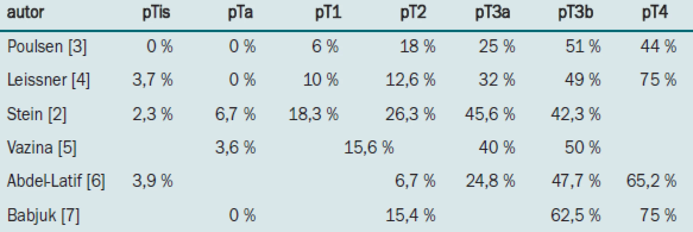 Procento pacientů s metastázami v pánevních lymfatických uzlinách v závislosti na patologické klasifikaci primárního tumoru. Použita je TNM klasifikace z roku 1987.