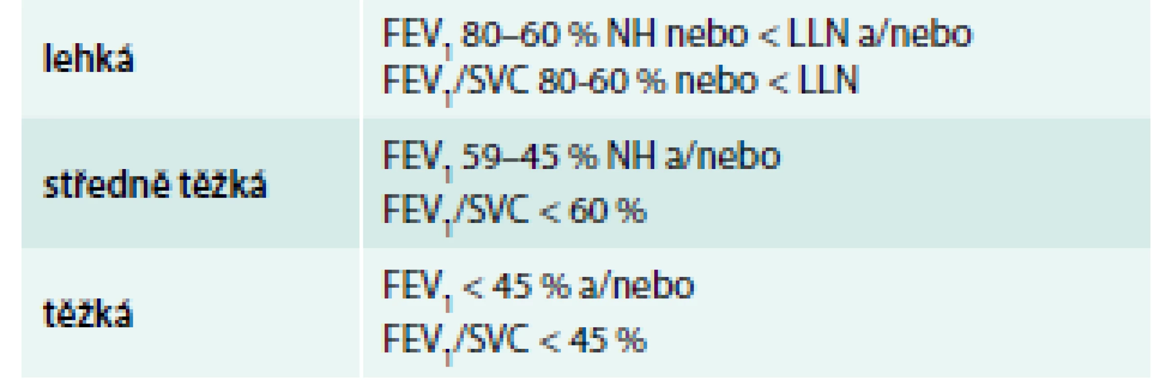 Hodnocení tíže obstrukční ventilační poruchy podle FEV<sub>1</sub> a FEV<sub>1</sub>/SVC
