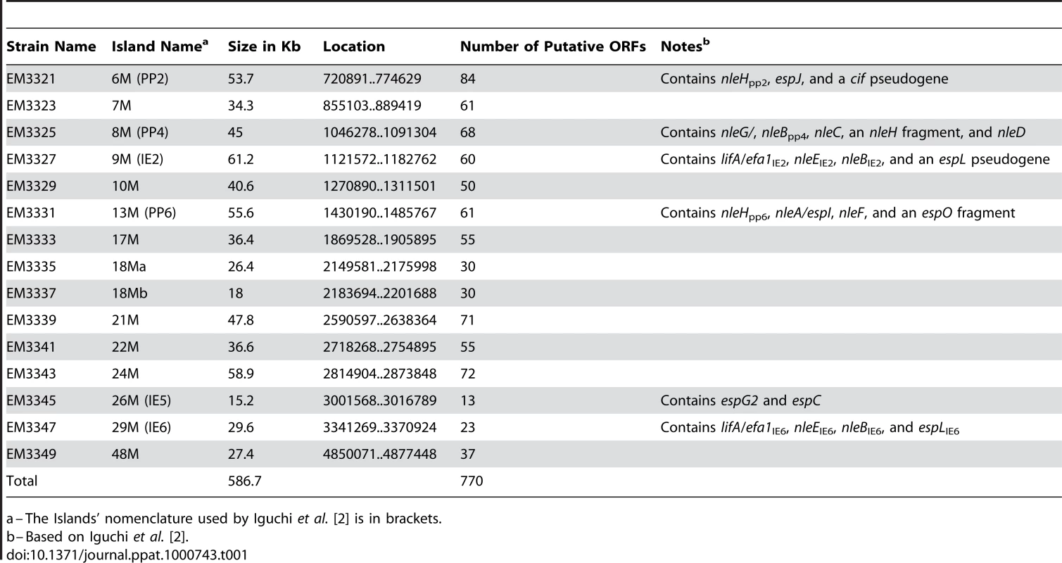 List of the deletions of large EPEC chromosomal islands.