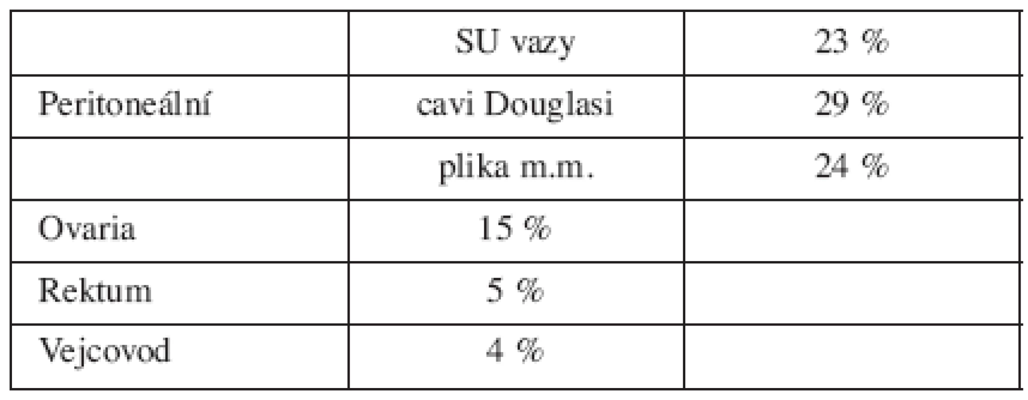 Dominující lokalizace při primárním zákroku