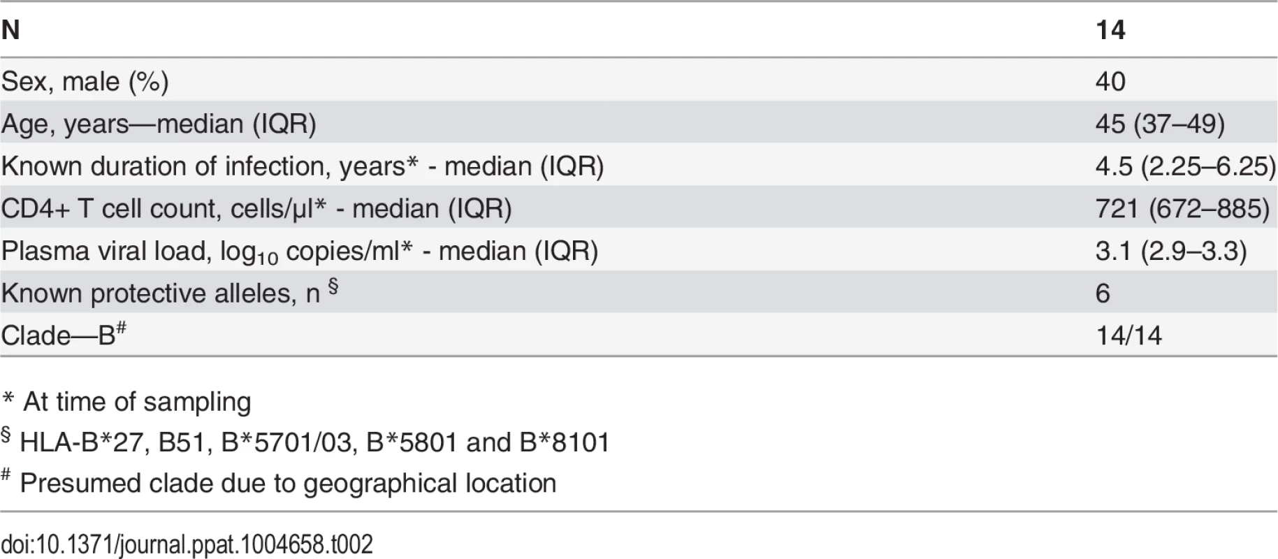 Characteristics of Viremic Controller subjects.