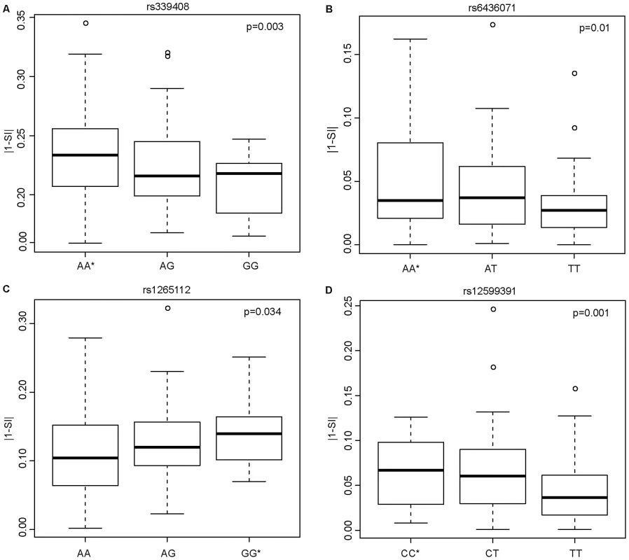 Candidate ISE SNPs Associated with an Increase in Exon Skipping.