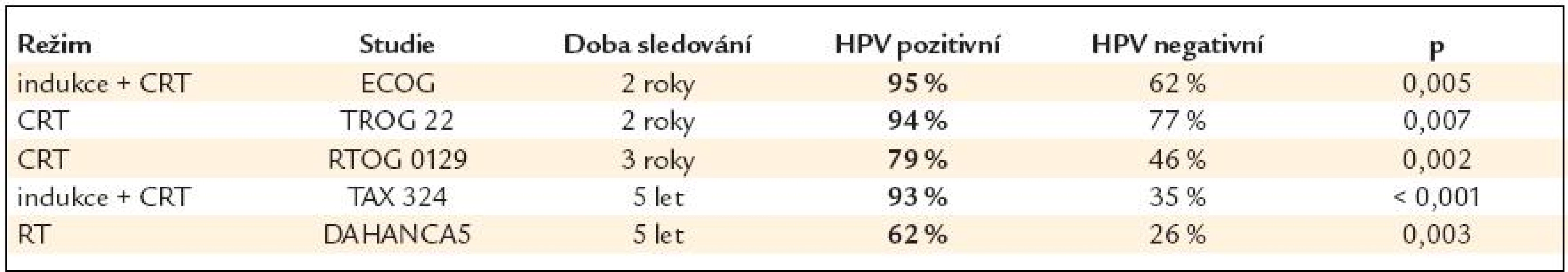 Přežití dle stavu HPV [14].