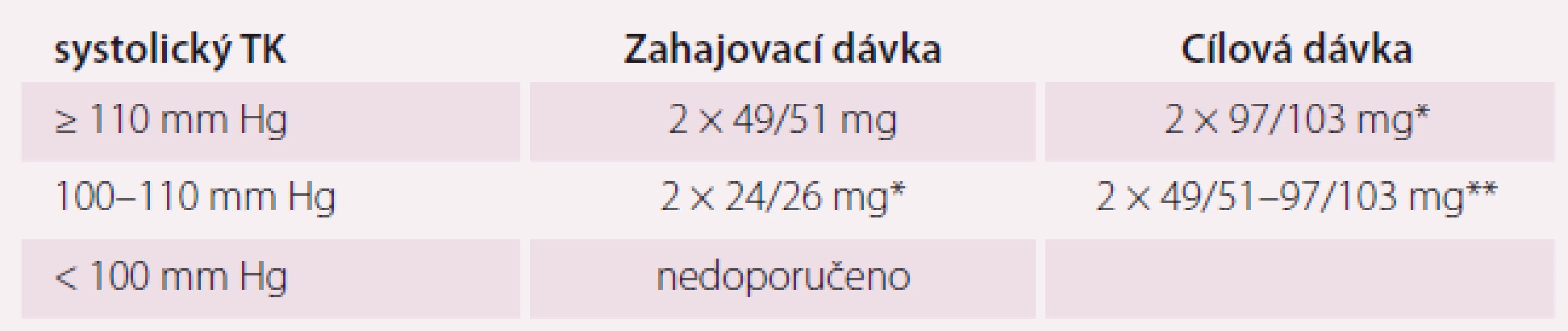 Dávkování přípravku Entresto podle úrovně krevního tlaku.