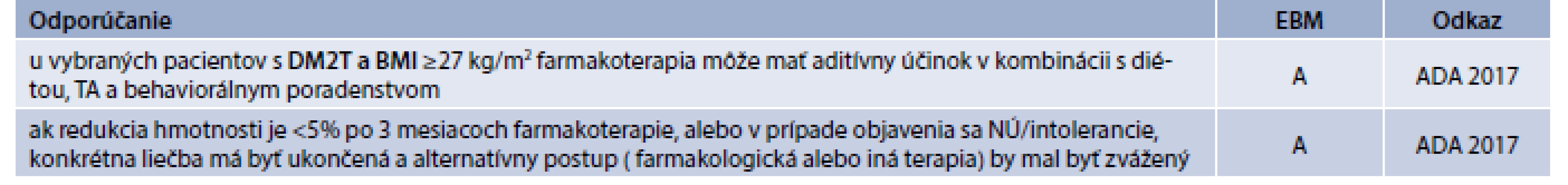 Farmakologická liečba obezity/nadváhy u pacientov s DM2T