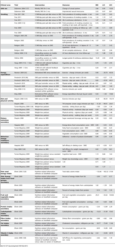 Secondary outcomes health behaviour change interventions.