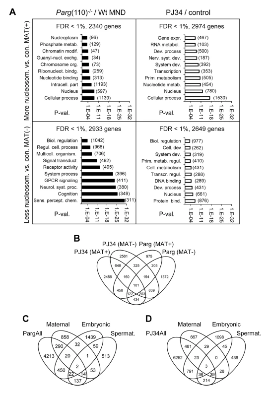 Perturbing PAR metabolism results in differential sperm histone association of gene loci with either excessive or reduced retention of nucleosomes.
