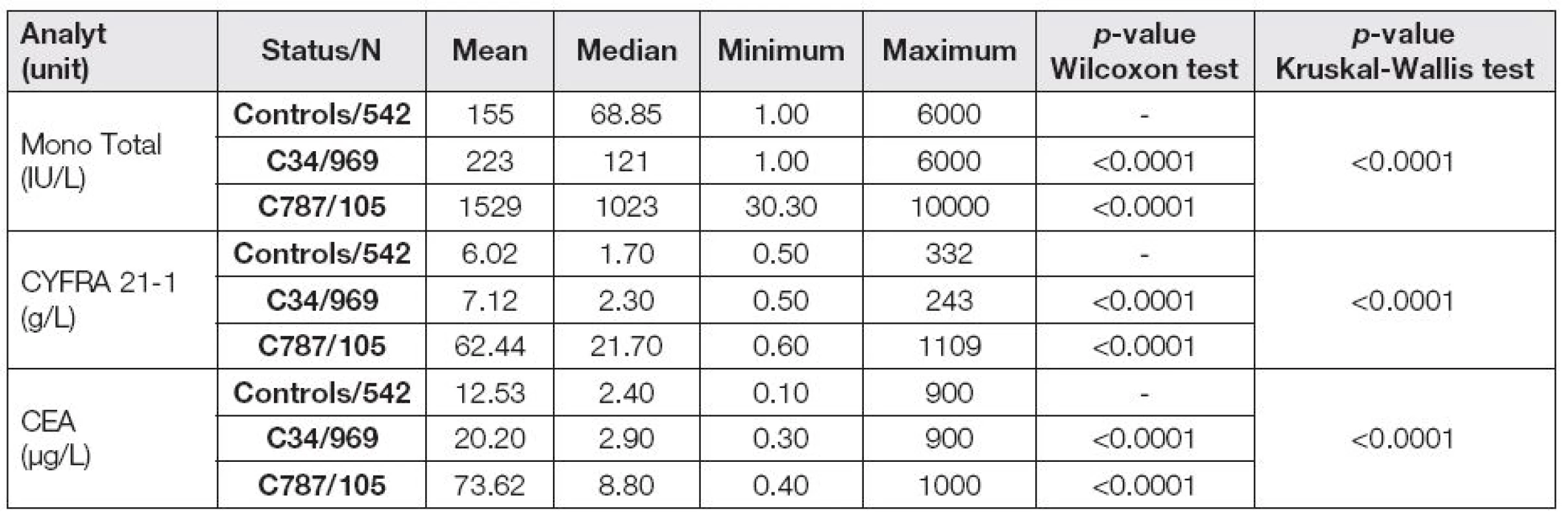 Serum levels of MonoTotal, CYFRA 21-1 and CEA