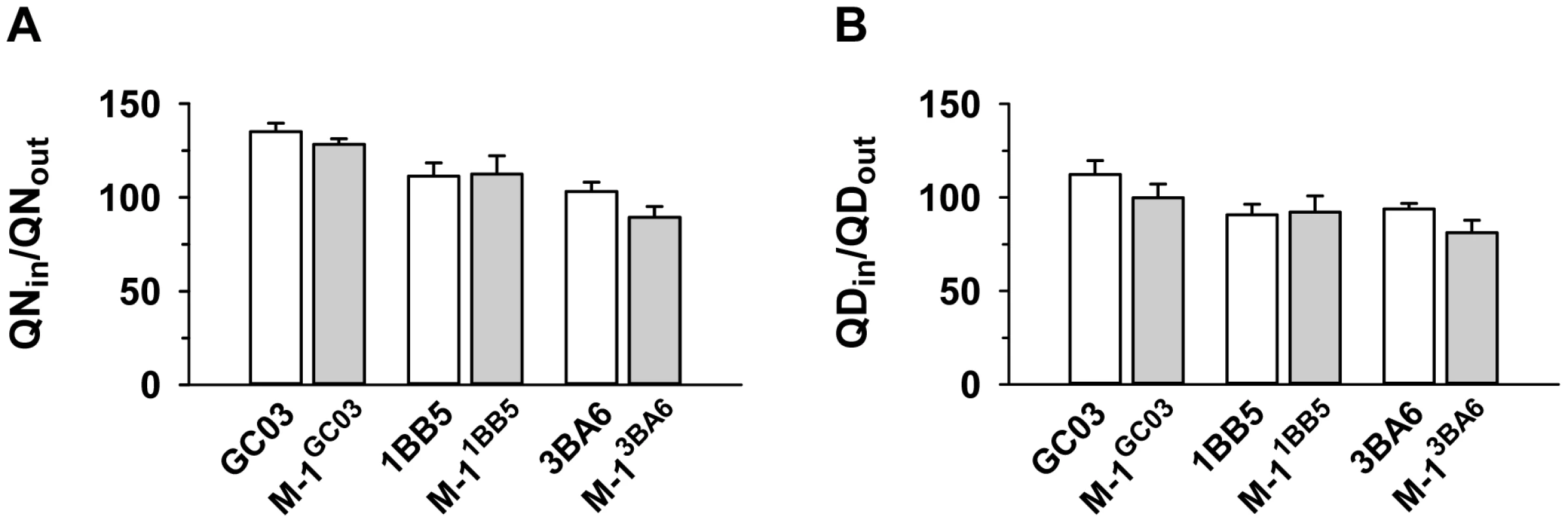 Effect of <i>pfnhe</i> on quinine and quinidine accumulation.