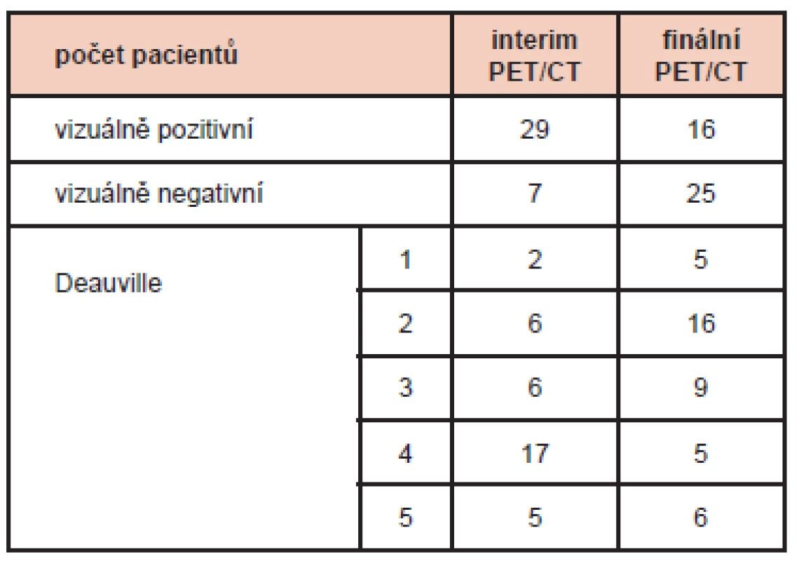 <i>Typ odpovědi na léčbu na interim PET/CT a finálním PET/CT hodnocených vizuálně a podle Deauvilleské škály.</i>
