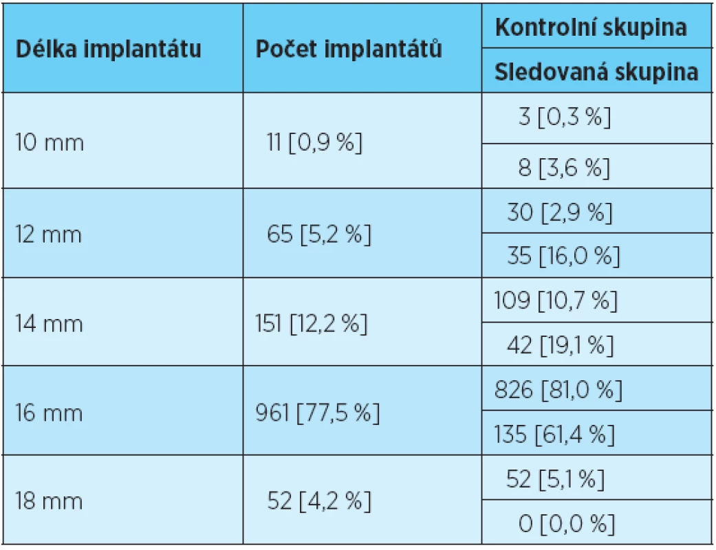 Délka implantátů