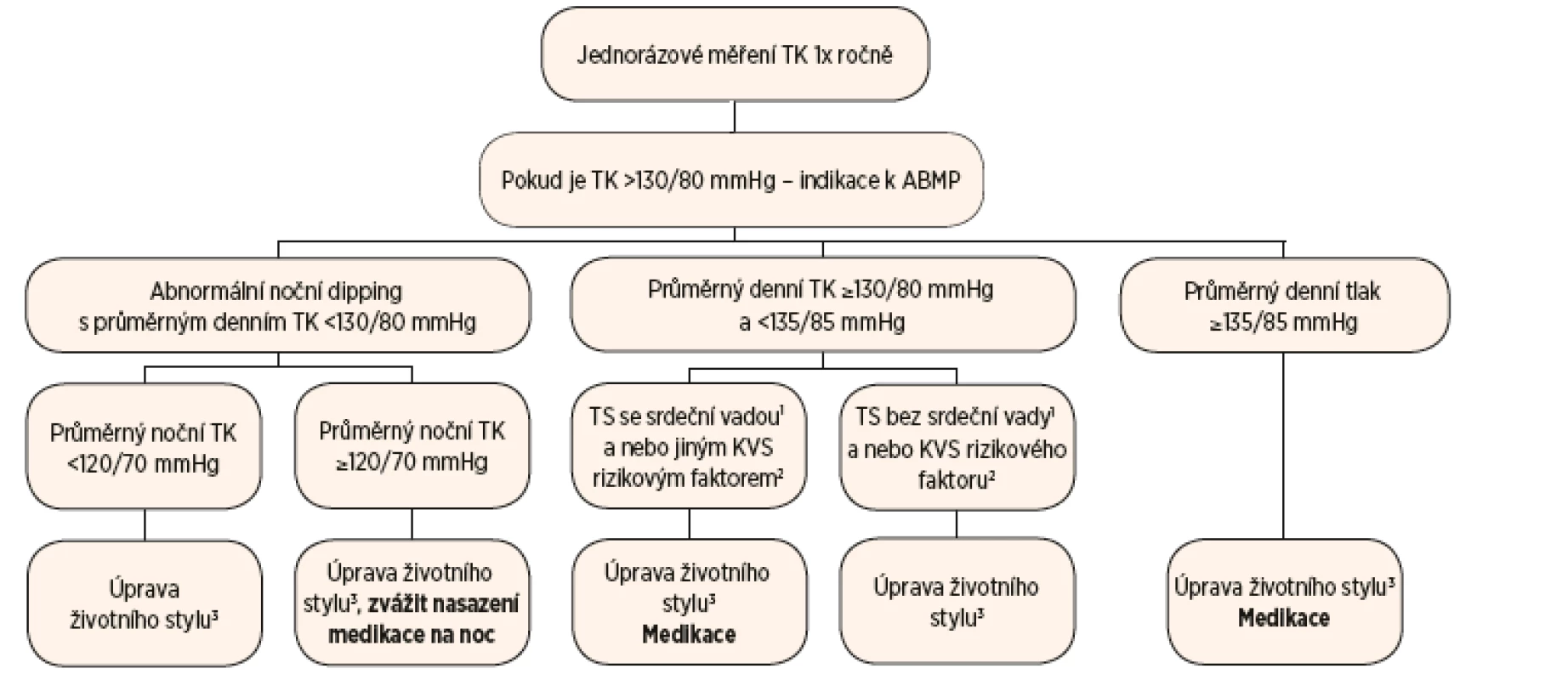 Schéma sledování krevního tlaku a léčby hypertenze u žen s TS.
