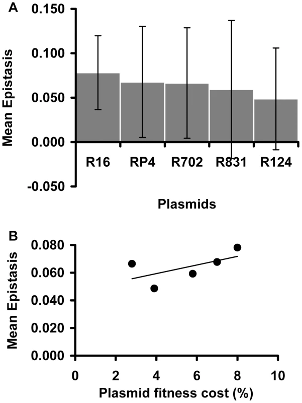 Plasmid effect on the mean epistatic value.