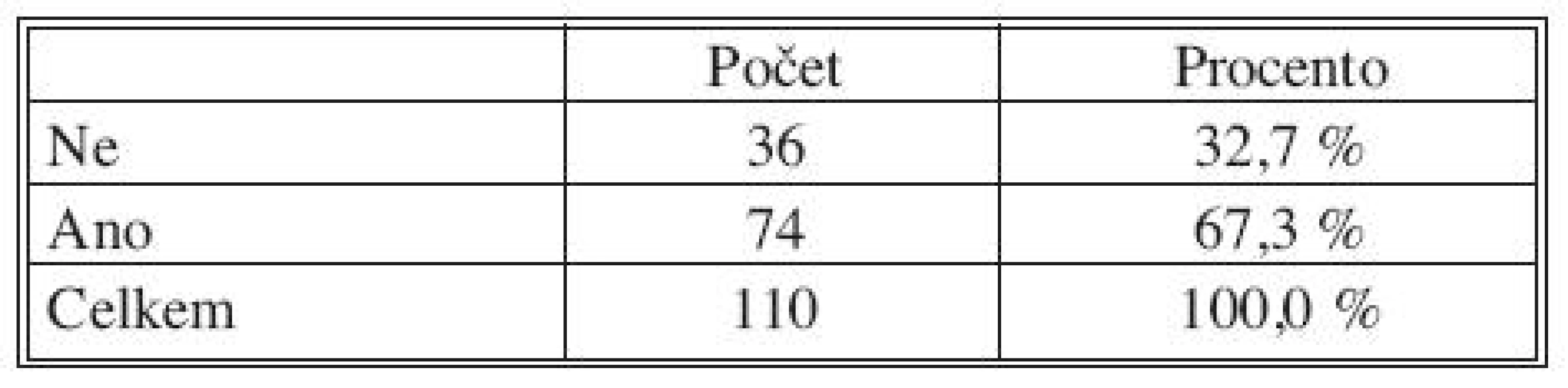 Diabetes mellitus u pacientů ve sledovaném souboru
Tab. 2. Diabetes mellitus in the patients of the group studied