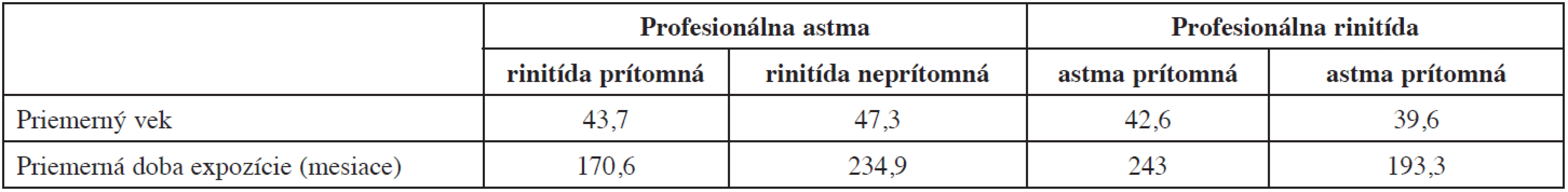 Priemerný vek a priemerná doba expozície v jednotlivých skupinách