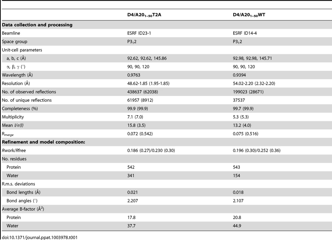 Data collection and refinement statistics.