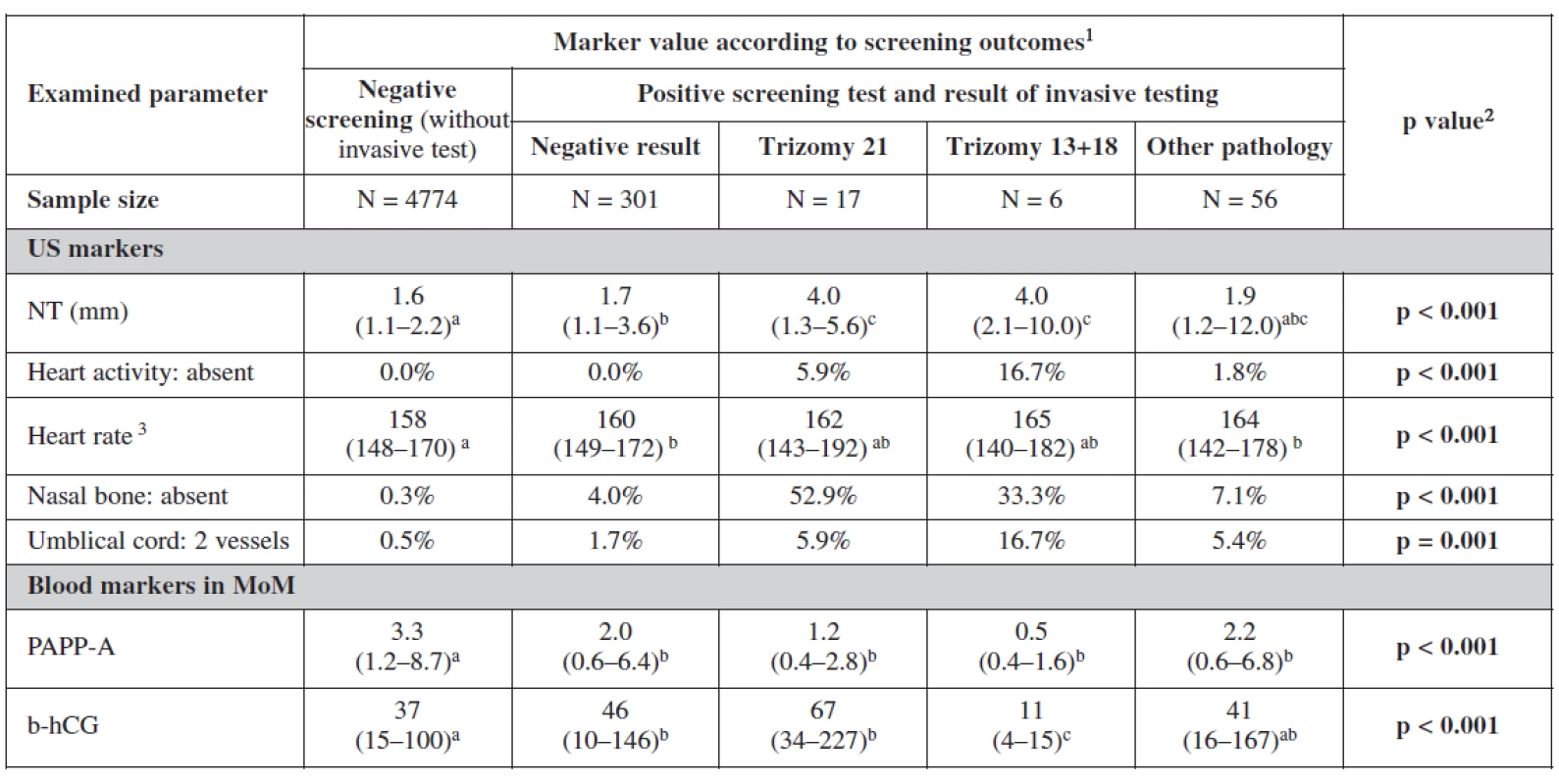 Examined markers in relation to screening process