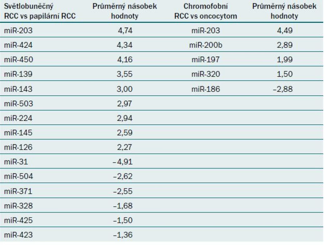 Odlišně exprimované miRNA při srovnání ccRCC a papilárního RCC a při srovnání chromofobního RCC a onkocytomu [41].