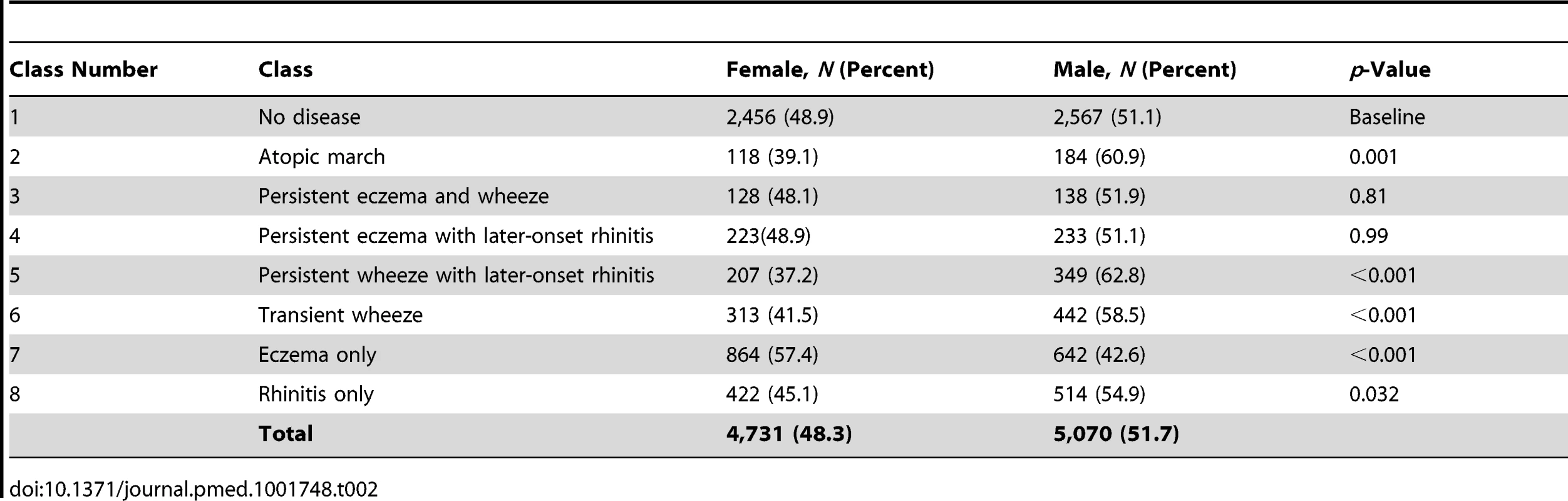 Gender distribution in different classes.