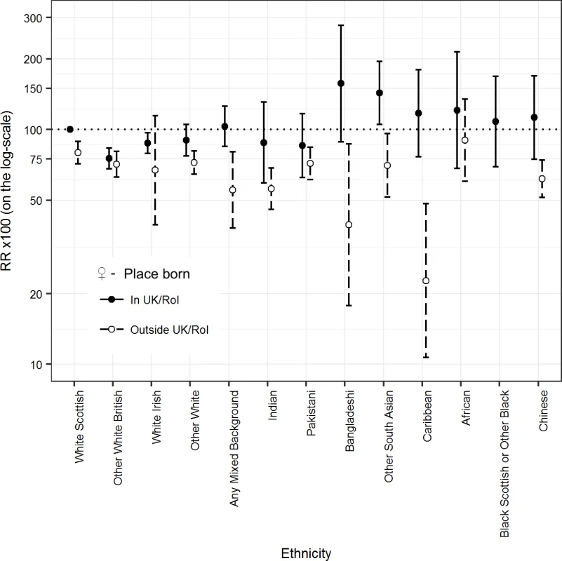 Age-adjusted RRs (bars show 95% CIs) for all-cause mortality by ethnicity and country of birth (UK/RoI born or not) in females.