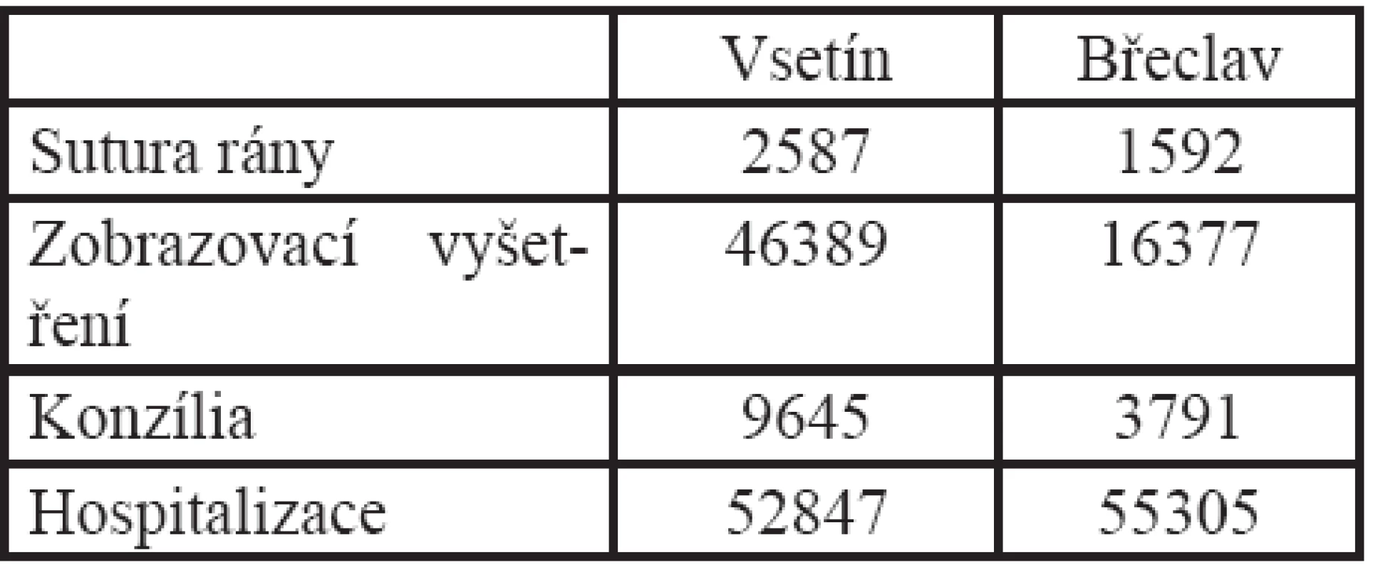 Bodové ohodnocení nákladů na ošetření pacientů s úrazem hlavy v ebrietě ve Vsetíně a Břeclavi