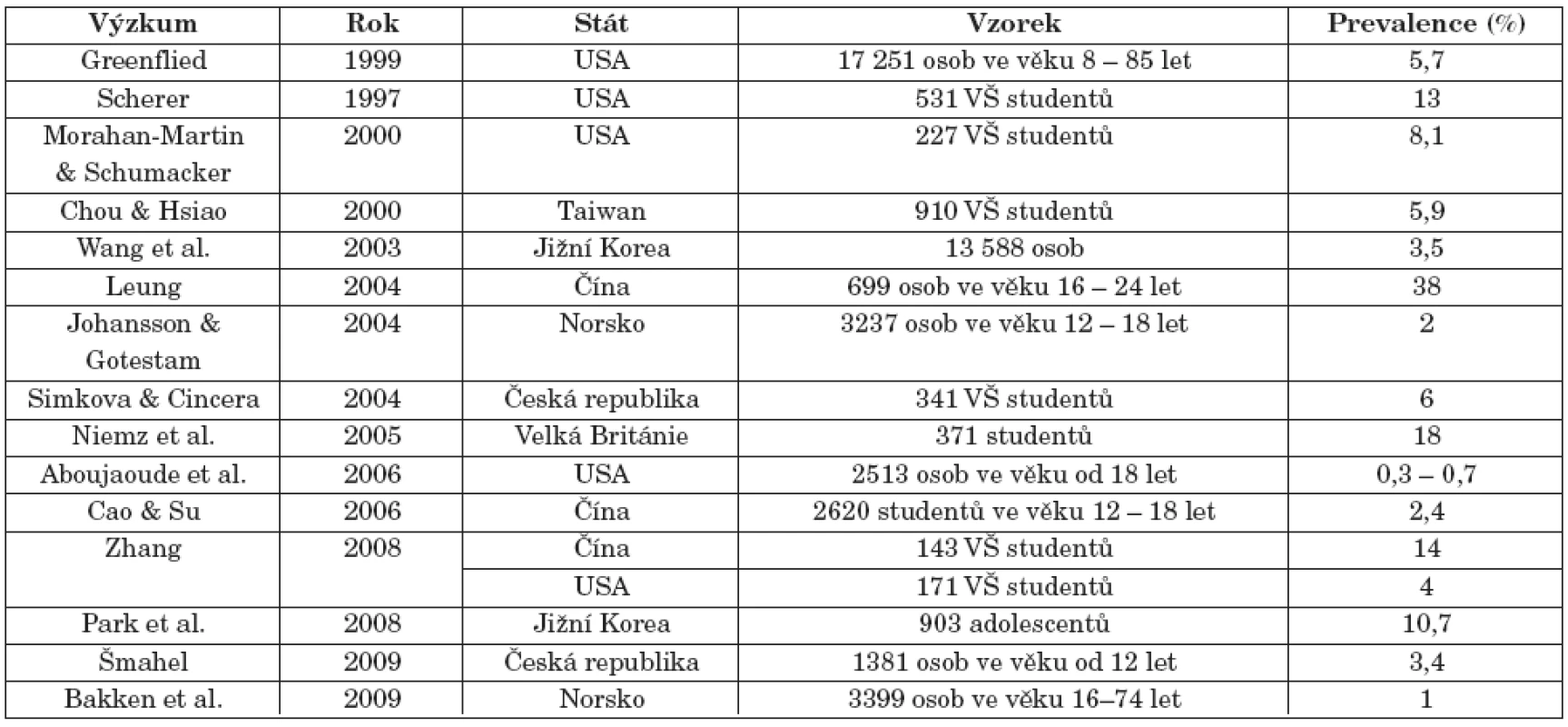 Přehled výzkumů na prevalenci závislostního chování na internetu.